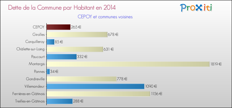 Dette par habitant de la commune en 2014 pour CEPOY et les communes proches Comparaison de la dette par habitant de la commune en 2014 pour CEPOY et les communes voisines