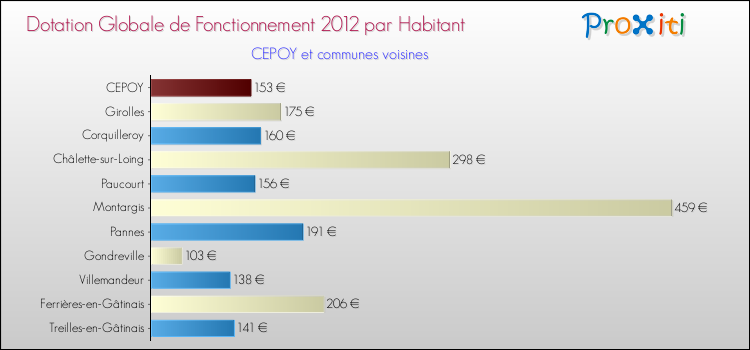Montant des dotations globales de fonctionnement DGF par Habitant pour CEPOY et les communes proches Comparaison des des dotations globales de fonctionnement DGF par habitant pour CEPOY et les communes voisines