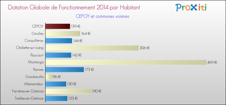 Montant des dotations globales de fonctionnement DGF par Habitant pour CEPOY et les communes proches en 2014. Comparaison des des dotations globales de fonctionnement DGF par habitant pour CEPOY et les communes voisines en 2014.