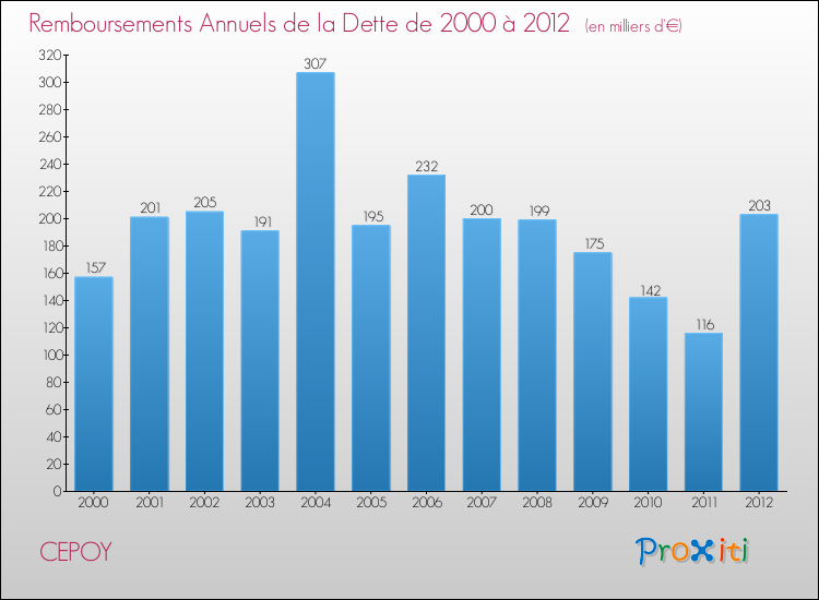Evolution de l'annuité de la dette pour la commune de CEPOY de 2000 à 2012 Annuités de la dette pour CEPOY de 2000 à 2012