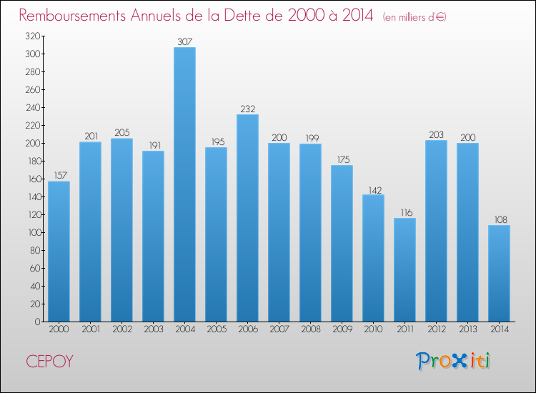 Evolution de l'annuité de la dette pour la commune de CEPOY de 2000 à 2014 Annuités de la dette pour CEPOY de 2000 à 2014