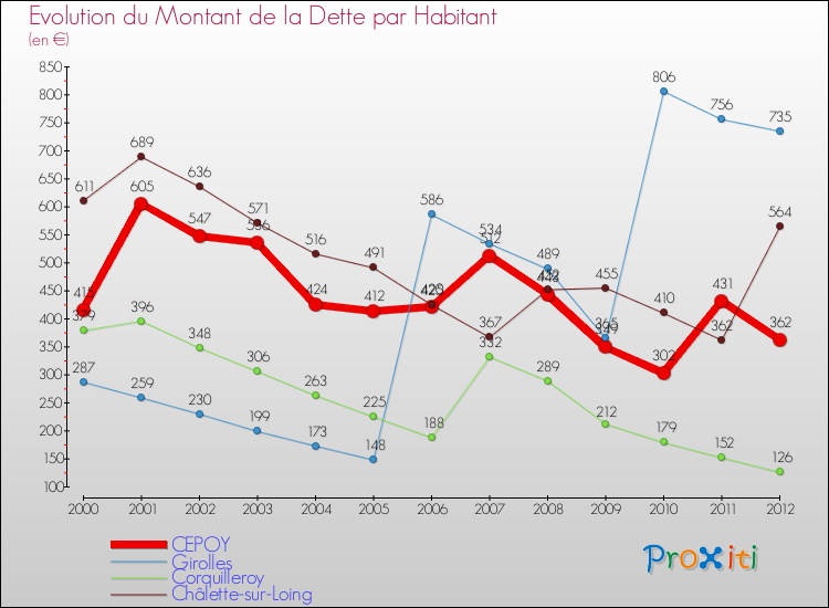 Evolution de la dette par habitant pour la commune de CEPOY et les communes proches de 2000 à 2012 Comparaison de la dette par habitant pour CEPOY et les communes voisines de 2000 à 2012