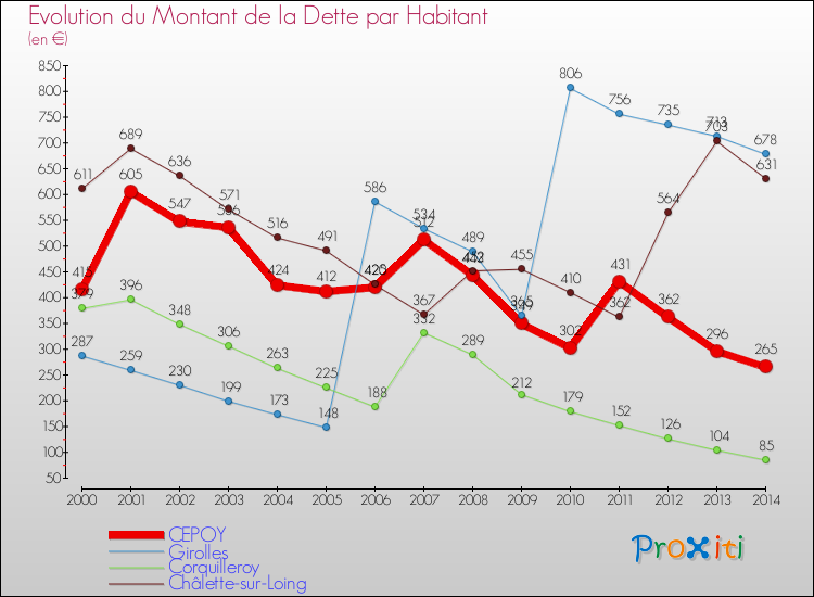 Evolution de la dette par habitant pour la commune de CEPOY et les communes proches de 2000 à 2014 Comparaison de la dette par habitant pour CEPOY et les communes voisines de 2000 à 2014