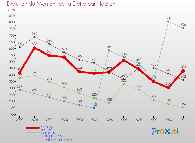 Evolution de la dette par habitant pour la commune de CEPOY et les communes proches Comparaison de la dette par habitant pour CEPOY et les communes voisines