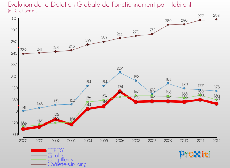 Evolution et montant de la dotation globale de fonctionnement par Habitant pour CEPOY et les communes proches Comparaison des dotations globales de fonctionnement par habitant pour CEPOY et les communes voisines