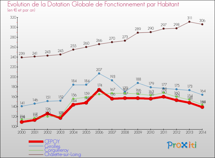 Evolution et montant de la dotation globale de fonctionnement par Habitant pour CEPOY et les communes proches de 2000 à 2014. Comparaison des dotations globales de fonctionnement par habitant pour CEPOY et les communes voisines de 2000 à 2014.