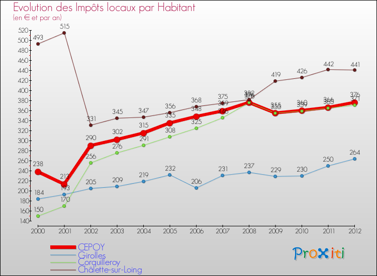 Evolution et montant des impôts locaux par Habitant pour CEPOY et les communes proches Comparaison des impôts locaux par habitant pour CEPOY et les communes voisines