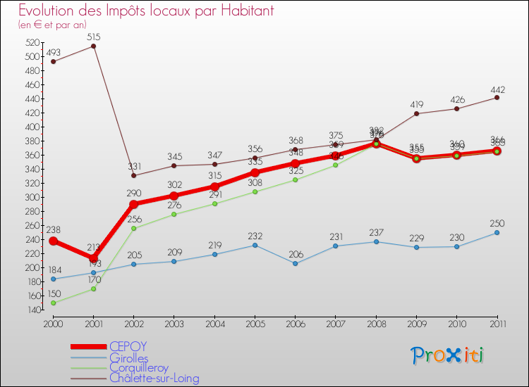 Evolution et montant des impôts locaux par Habitant pour CEPOY et les communes proches Comparaison des impôts locaux par habitant pour CEPOY et les communes voisines