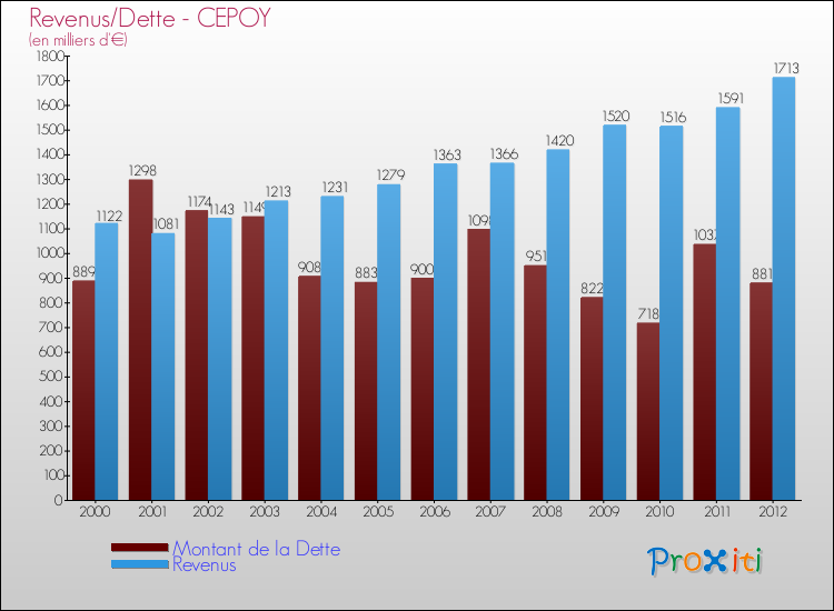 Evolution comparée de la dette et des revenus pour la commune de CEPOY de 2000 à 2012 Comparaison de la dette et des revenus pour CEPOY de 2000 à 2012