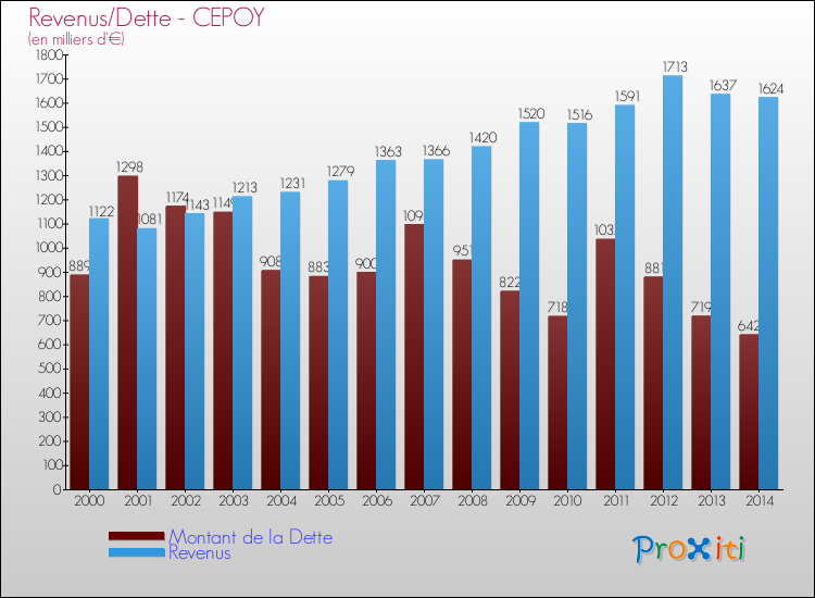 Evolution comparée de la dette et des revenus pour la commune de CEPOY de 2000 à 2014 Comparaison de la dette et des revenus pour CEPOY de 2000 à 2014