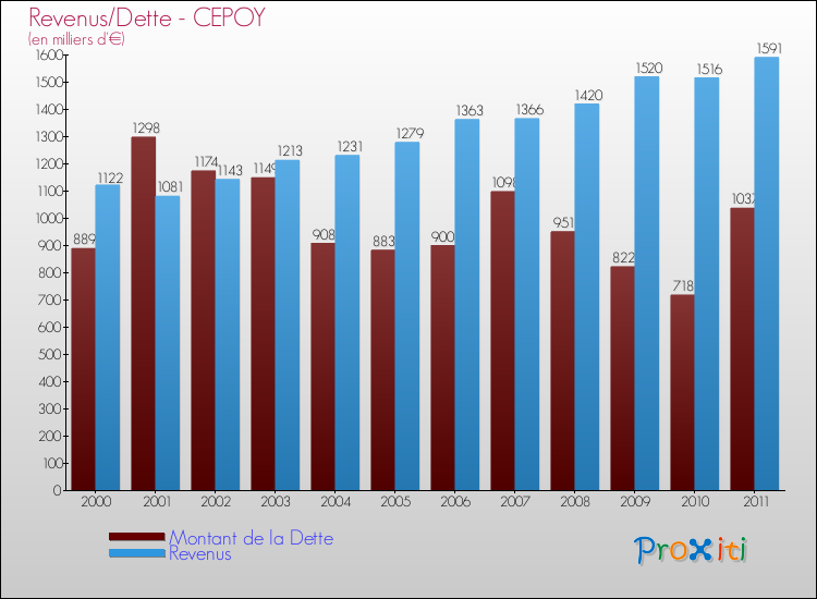 Evolution comparée de la dette et des revenus pour la commune de CEPOY de 2000 à 2011 Comparaison de la dette et des revenus pour CEPOY de 2000 à 2011