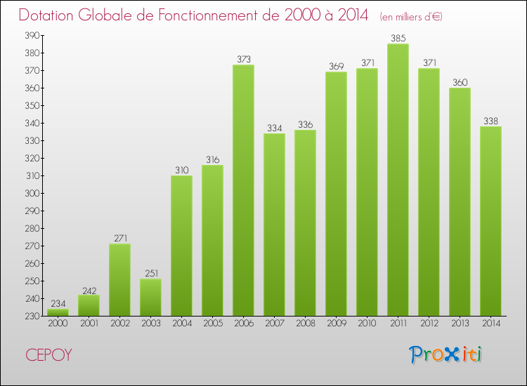 Evolution du montant de la Dotation Globale de Fonctionnement pour la commune de CEPOY de 2000 à 2014 Evolution du montant de la Dotation Globale de Fonctionnement pour CEPOY de 2000 à 2014