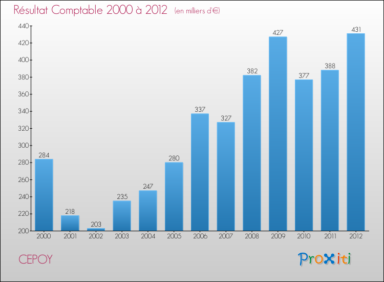 Evolution du résultat comptable pour la commune de CEPOY de 2000 à 2012 Evolution du résultat comptable pour CEPOY de 2000 à 2012