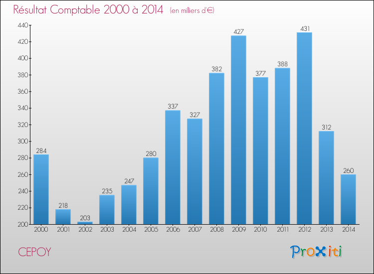 Evolution du résultat comptable pour la commune de CEPOY de 2000 à 2014 Evolution du résultat comptable pour CEPOY de 2000 à 2014