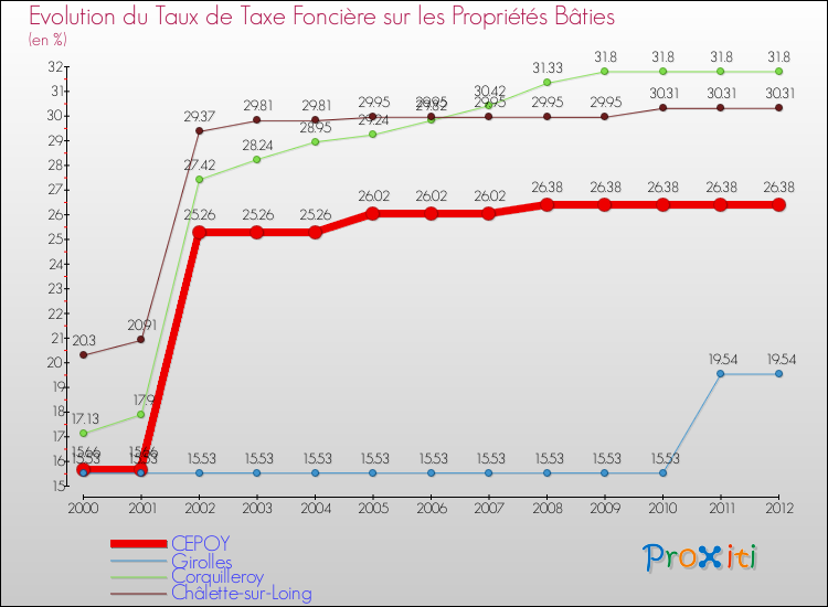 Evolution du taux de la taxe foncière sur le bati pour CEPOY et les communes proches de 2000 à 2012 Comparaison des taux de taxe foncière sur le bati pour CEPOY et les communes voisines de 2000 à 2012