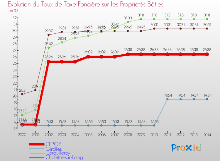 Evolution du taux de la taxe foncière sur le bati pour CEPOY et les communes proches de 2000 à 2014 Comparaison des taux de taxe foncière sur le bati pour CEPOY et les communes voisines de 2000 à 2014