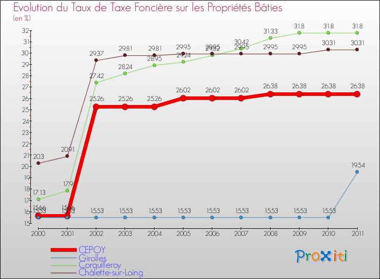 Evolution du taux de la taxe foncière sur le bati pour CEPOY et les communes proches Comparaison des taux de taxe foncière sur le bati pour CEPOY et les communes voisines
