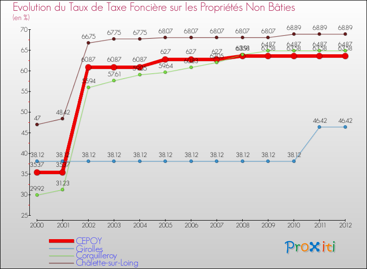 Evolution du taux de la taxe foncière sur les immeubles et terrains non batis pour CEPOY et les communes proches de 2000 à 2012 Comparaison des taux de la taxe foncière sur les immeubles et terrains non batis pour CEPOY et les communes voisines de 2000 à 2012