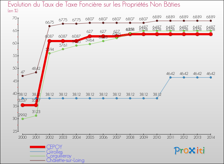 Evolution du taux de la taxe foncière sur les immeubles et terrains non batis pour CEPOY et les communes proches de 2000 à 2014 Comparaison des taux de la taxe foncière sur les immeubles et terrains non batis pour CEPOY et les communes voisines de 2000 à 2014
