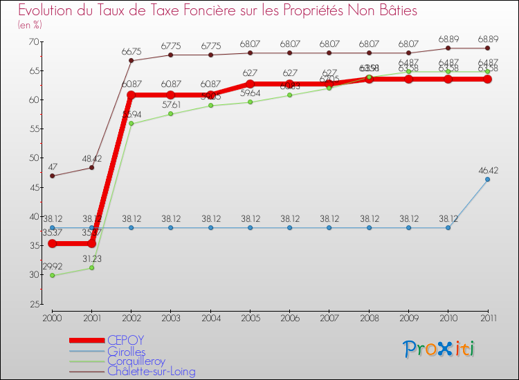 Evolution du taux de la taxe foncière sur les immeubles et terrains non batis pour CEPOY et les communes proches Comparaison des taux de la taxe foncière sur les immeubles et terrains non batis pour CEPOY et les communes voisines
