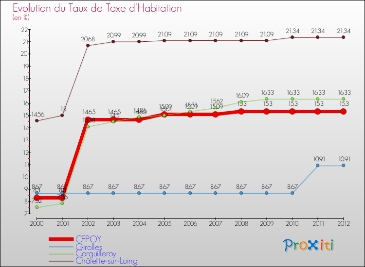 Evolution du taux de la taxe d'habitation pour CEPOY et les communes proches Comparaison des taux de la taxe d'habitation pour CEPOY et les communes voisines