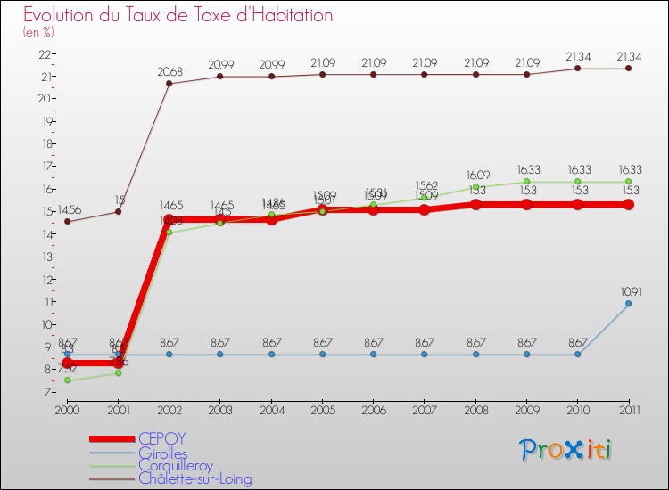 Evolution du taux de la taxe d'habitation pour CEPOY et les communes proches Comparaison des taux de la taxe d'habitation pour CEPOY et les communes voisines