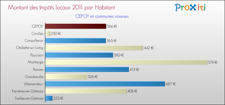 Montant des impôts locaux par Habitant pour CEPOY et les communes proches Comparaison des impôts locaux par habitant pour CEPOY et les communes voisines