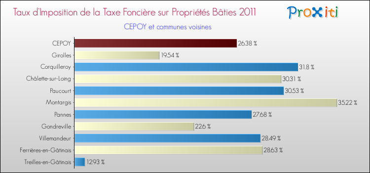 Taux d'imposition de la taxe foncière sur le bati 2011 pour CEPOY et les communes proches Comparaison des taux d'imposition de la taxe foncière sur le bati 2011 pour CEPOY et les communes voisines