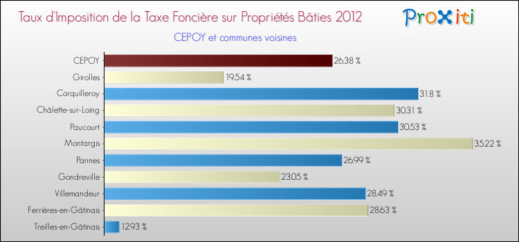 Taux d'imposition de la taxe foncière sur le bati 2012 pour CEPOY et les communes proches Comparaison des taux d'imposition de la taxe foncière sur le bati 2012 pour CEPOY et les communes voisines