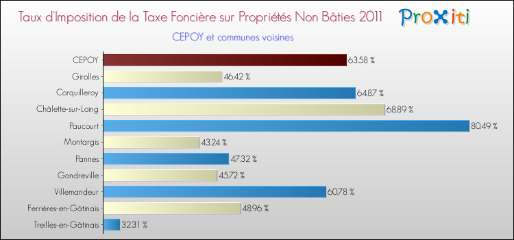 Taux d'imposition de la taxe foncière sur les immeubles et terrains non batis 2011 pour CEPOY et les communes proches Comparaison des taux d'imposition de la taxe foncière sur les immeubles et terrains non batis 2011 pour CEPOY et les communes voisines