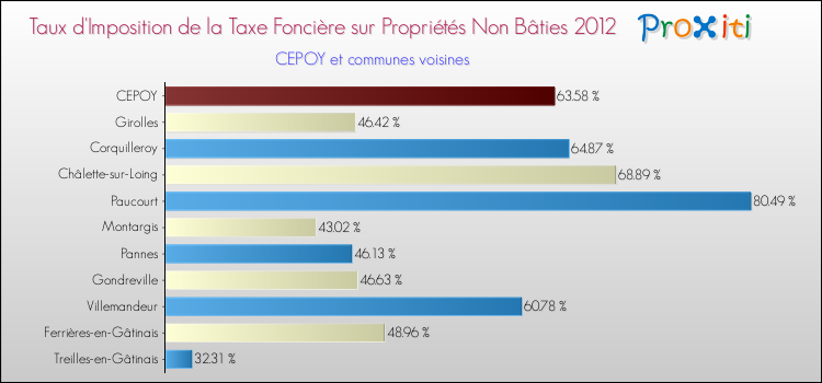Taux d'imposition de la taxe foncière sur les immeubles et terrains non batis 2012 pour CEPOY et les communes proches Comparaison des taux d'imposition de la taxe foncière sur les immeubles et terrains non batis 2012 pour CEPOY et les communes voisines