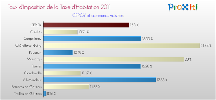 Taux d'imposition de la taxe d'habitation 2011 pour CEPOY et les communes proches Comparaison des taux d'imposition de la taxe d'habitation 2011 pour CEPOY et les communes voisines