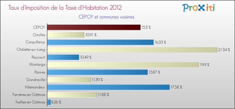 Taux d'imposition de la taxe d'habitation 2012 pour CEPOY et les communes proches Comparaison des taux d'imposition de la taxe d'habitation 2012 pour CEPOY et les communes voisines