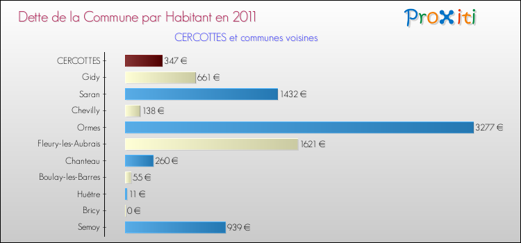 Dette par habitant de la commune en 2011 pour CERCOTTES et les communes proches Comparaison de la dette par habitant de la commune en 2011 pour CERCOTTES et les communes voisines