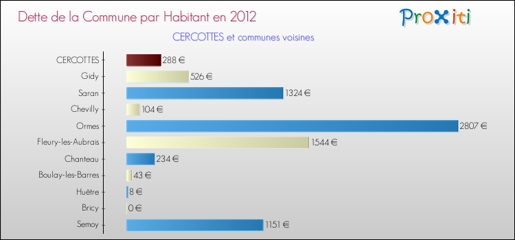 Dette par habitant de la commune en 2012 pour CERCOTTES et les communes proches Comparaison de la dette par habitant de la commune en 2012 pour CERCOTTES et les communes voisines