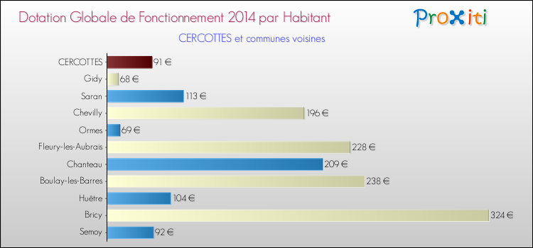 Montant des dotations globales de fonctionnement DGF par Habitant pour CERCOTTES et les communes proches en 2014. Comparaison des des dotations globales de fonctionnement DGF par habitant pour CERCOTTES et les communes voisines en 2014.