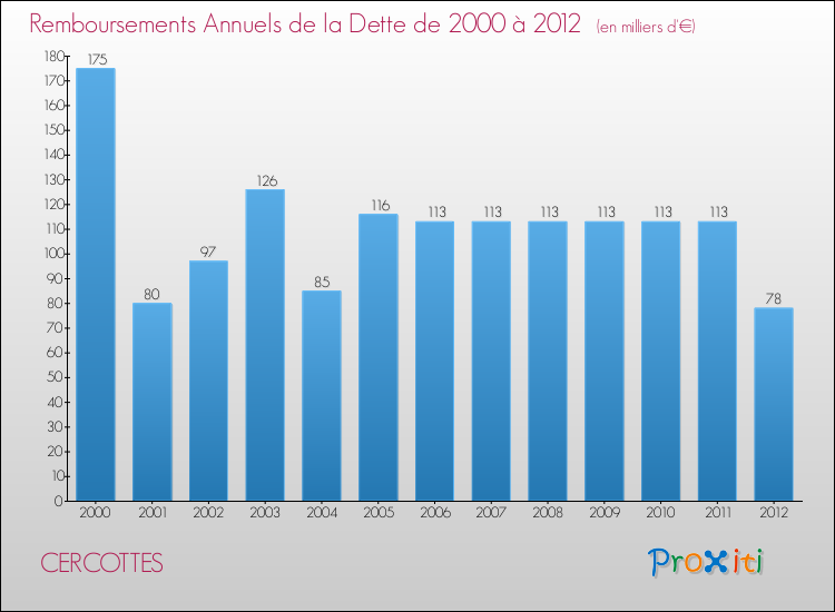 Evolution de l'annuité de la dette pour la commune de CERCOTTES de 2000 à 2012 Annuités de la dette pour CERCOTTES de 2000 à 2012