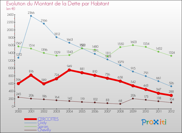 Evolution de la dette par habitant pour la commune de CERCOTTES et les communes proches de 2000 à 2012 Comparaison de la dette par habitant pour CERCOTTES et les communes voisines de 2000 à 2012
