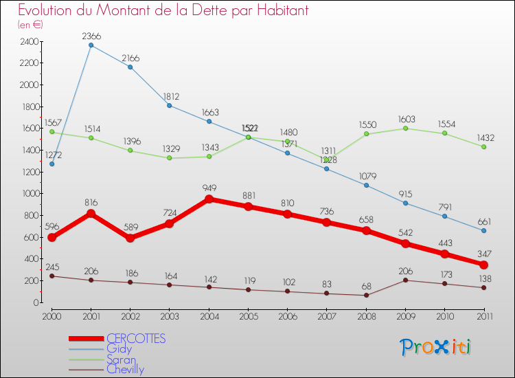 Evolution de la dette par habitant pour la commune de CERCOTTES et les communes proches Comparaison de la dette par habitant pour CERCOTTES et les communes voisines