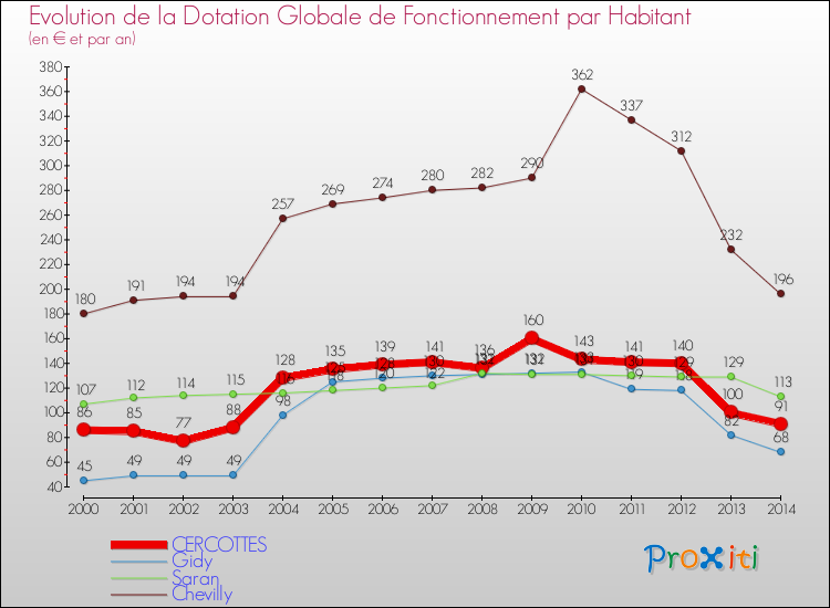 Evolution et montant de la dotation globale de fonctionnement par Habitant pour CERCOTTES et les communes proches de 2000 à 2014. Comparaison des dotations globales de fonctionnement par habitant pour CERCOTTES et les communes voisines de 2000 à 2014.