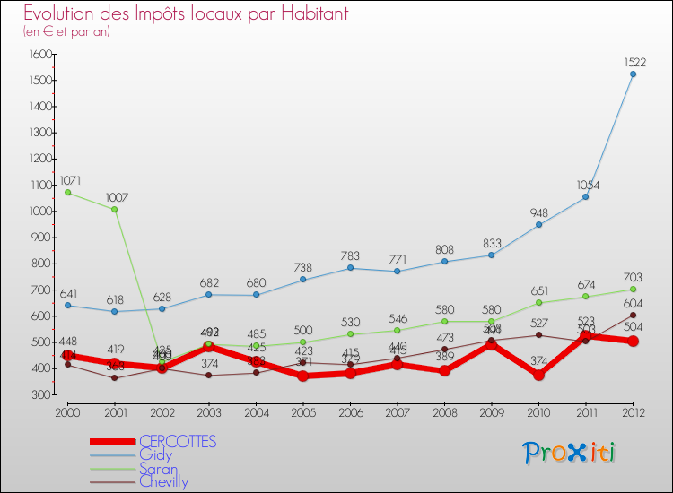 Evolution et montant des impôts locaux par Habitant pour CERCOTTES et les communes proches Comparaison des impôts locaux par habitant pour CERCOTTES et les communes voisines