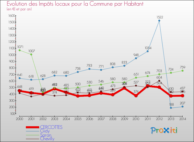 Evolution et montant des impôts locaux par Habitant pour CERCOTTES et les communes proches de 2000 à 2014 Comparaison des impôts locaux par habitant pour CERCOTTES et les communes voisines de 2000 à 2014