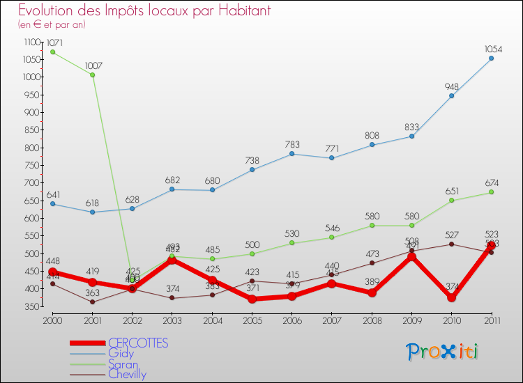 Evolution et montant des impôts locaux par Habitant pour CERCOTTES et les communes proches Comparaison des impôts locaux par habitant pour CERCOTTES et les communes voisines