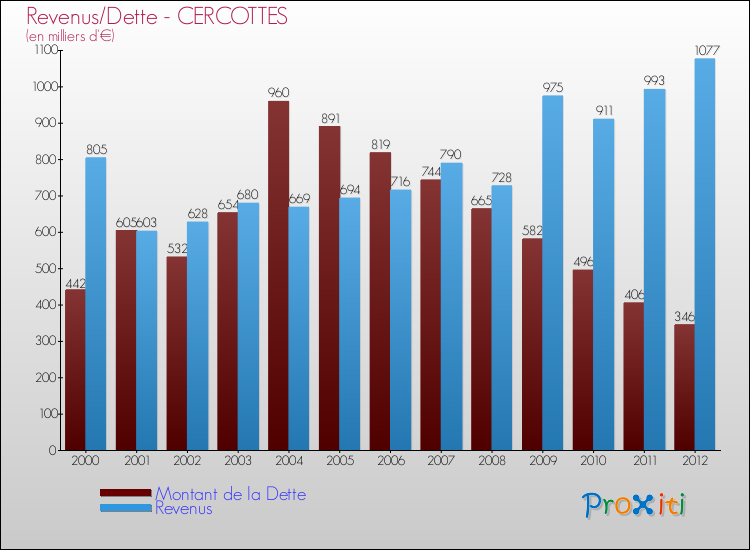 Evolution comparée de la dette et des revenus pour la commune de CERCOTTES de 2000 à 2012 Comparaison de la dette et des revenus pour CERCOTTES de 2000 à 2012