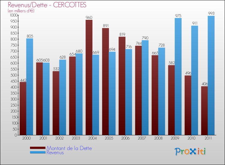 Evolution comparée de la dette et des revenus pour la commune de CERCOTTES de 2000 à 2011 Comparaison de la dette et des revenus pour CERCOTTES de 2000 à 2011