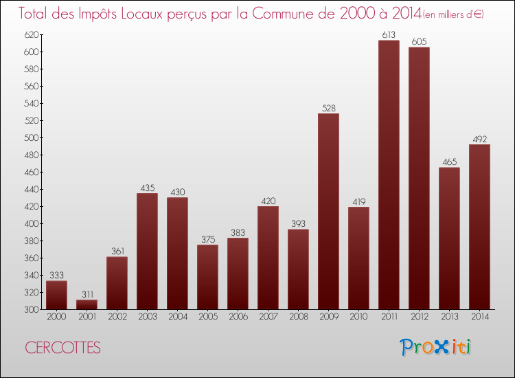 Evolution des Impôts Locaux pour la commune de CERCOTTES de 2000 à 2014 Evolution des Impôts Locaux pour CERCOTTES de 2000 à 2014