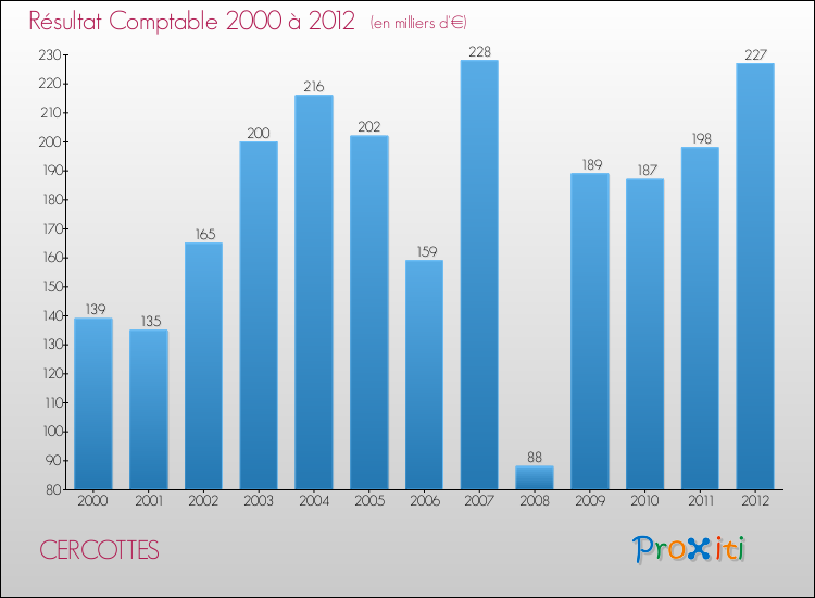 Evolution du résultat comptable pour la commune de CERCOTTES de 2000 à 2012 Evolution du résultat comptable pour CERCOTTES de 2000 à 2012