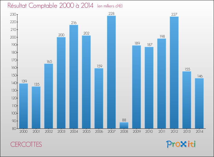Evolution du résultat comptable pour la commune de CERCOTTES de 2000 à 2014 Evolution du résultat comptable pour CERCOTTES de 2000 à 2014