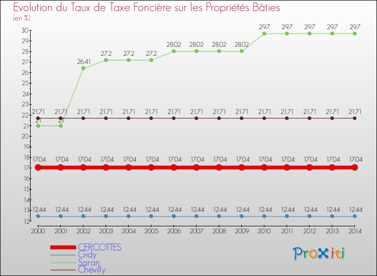 Evolution du taux de la taxe foncière sur le bati pour CERCOTTES et les communes proches de 2000 à 2014 Comparaison des taux de taxe foncière sur le bati pour CERCOTTES et les communes voisines de 2000 à 2014