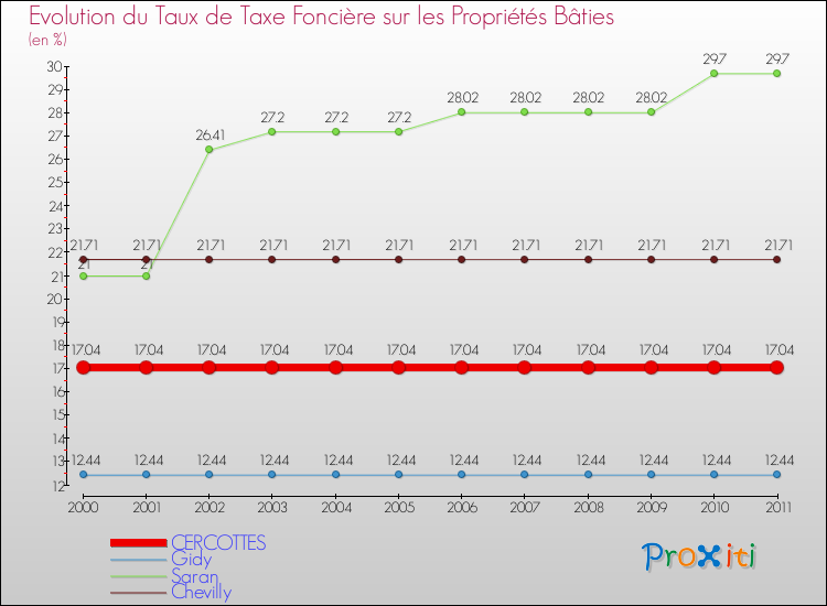 Evolution du taux de la taxe foncière sur le bati pour CERCOTTES et les communes proches Comparaison des taux de taxe foncière sur le bati pour CERCOTTES et les communes voisines
